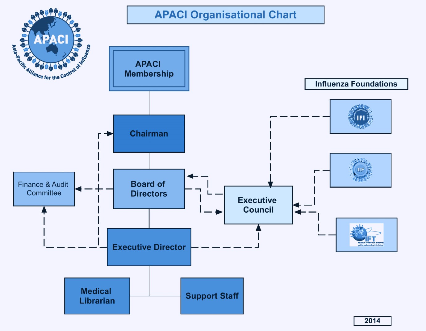 APACI organizational chart